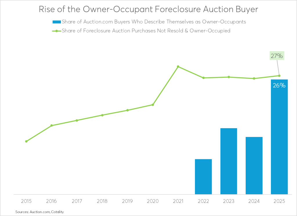 Line and bar chart titled “Rise of the Owner-Occupant Foreclosure Auction Buyer” showing growth in owner-occupant activity from 2015 to 2025.